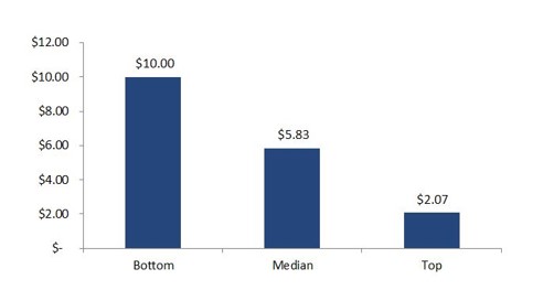 Data from APQC on Cost of Invoice Processing