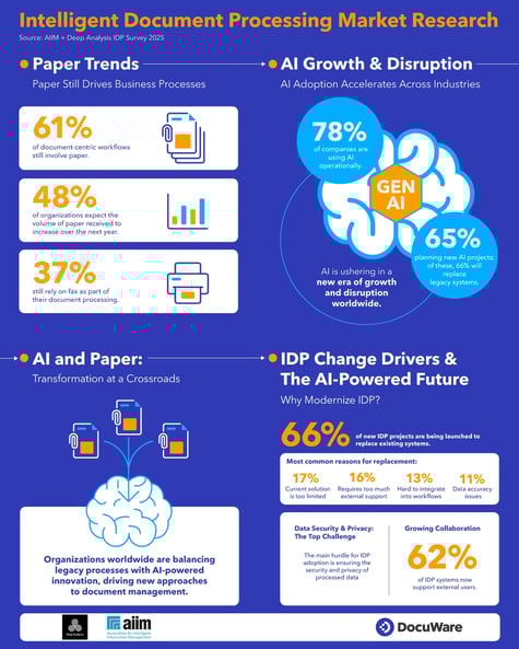 Infographic with information from a DocuWare sponsored AIIM report on the IDP market 2025