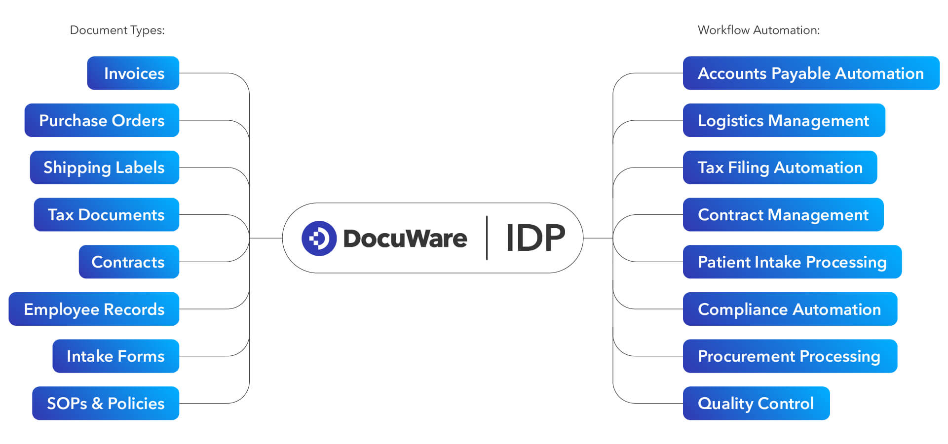 Diagram showing the types of documents (Invoices, POs, Shipping Labels, etc.) you can identify using IDP technology, and the kind of processes you can trigger as a result (Ex: Accounts Payable Automation, Logistics Management, Tax Filing Automation, etc.) 