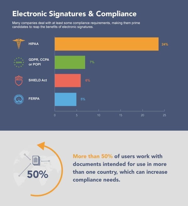 E-signature and Compliance