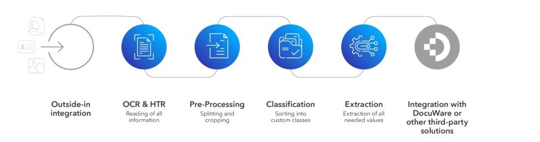 How DocuWare IDP Works 2