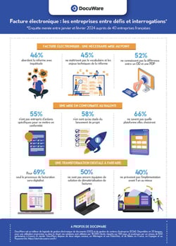 Infographie facture électronique 2026 : les entreprises entre défis et interrogations. 