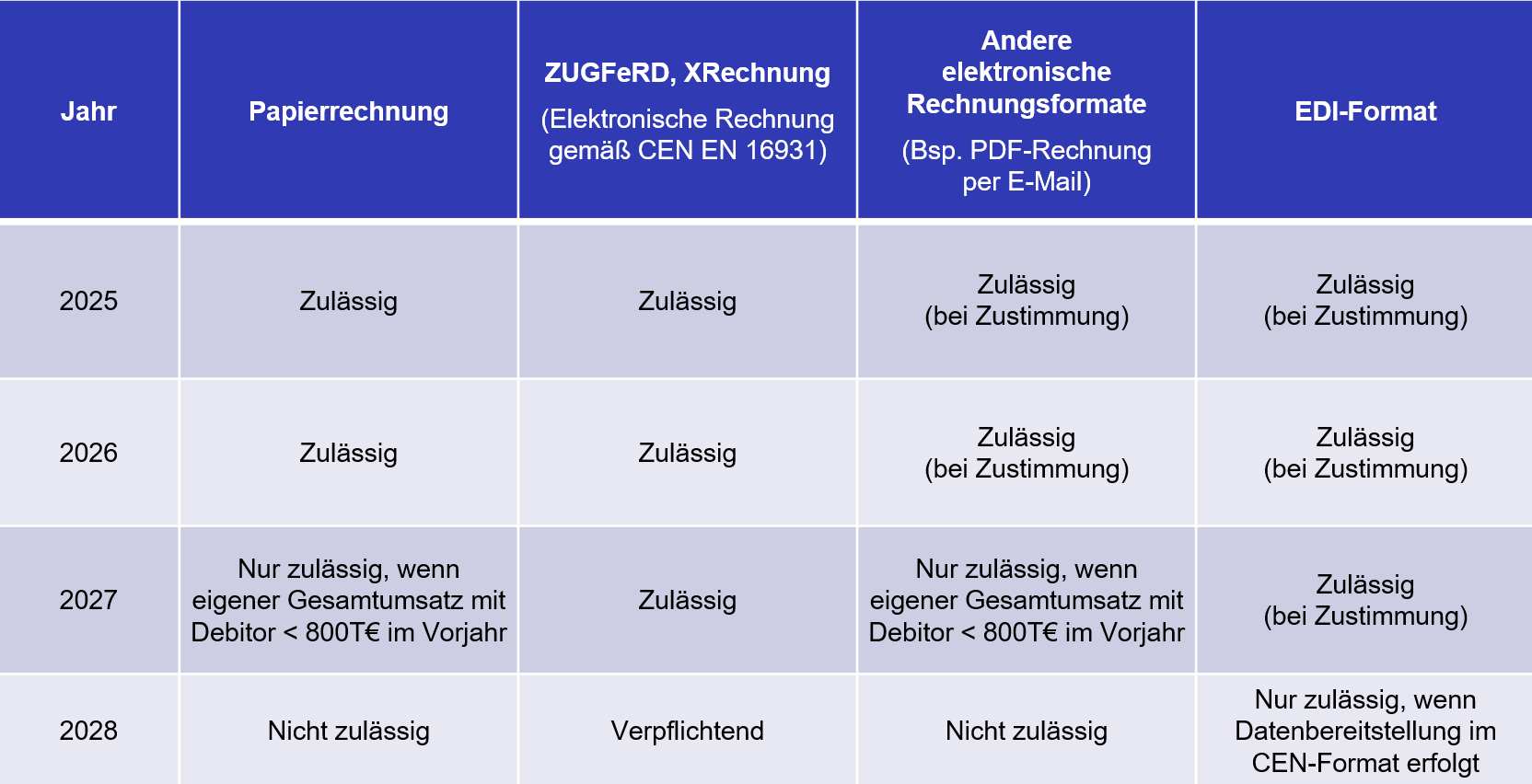 2 Tabelle Rechnungsstellung