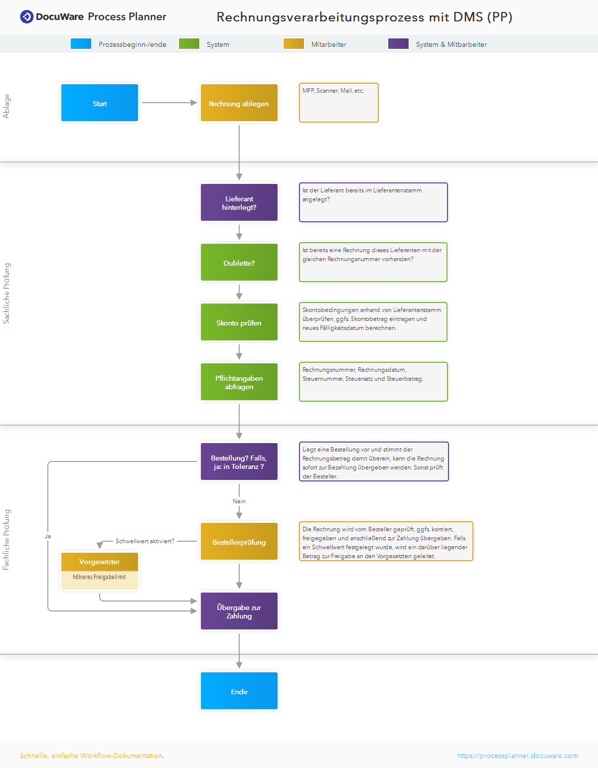 Rechnungsverarbeitungsprozess mit DMS (PP) 
